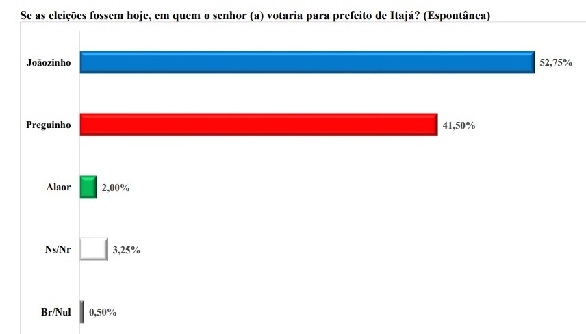 Pesquisa Brâmame/Itajá: Joãozinho tem 52,75% das intenções de voto na espontânea