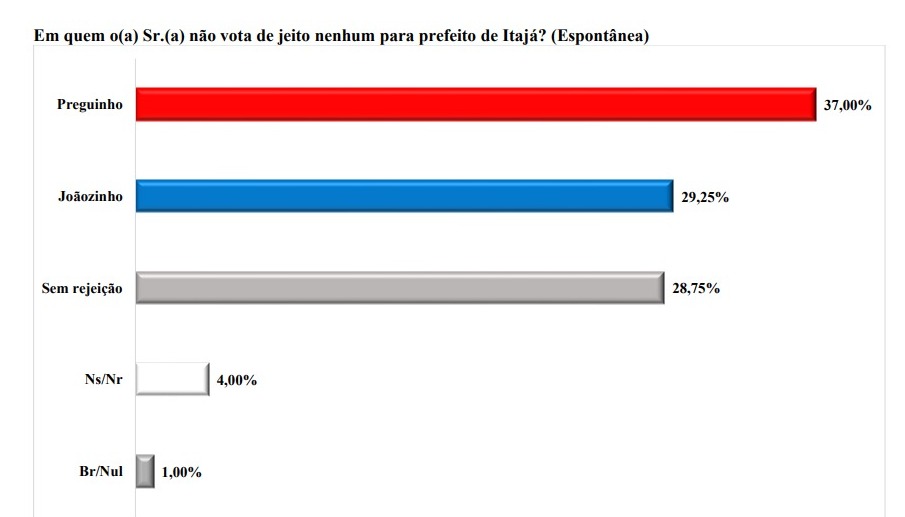 Pesquisa Brâmame/Itajá: Preguinho é o mais rejeitado com 37% das intenções de voto