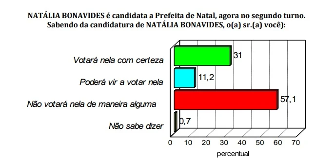 Pesquisa TN Consult: Natália segue com maior rejeição do eleitor