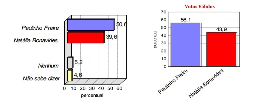 TN Consult: Paulinho Freire tem 56,1% e Natália Bonavides 43,9%