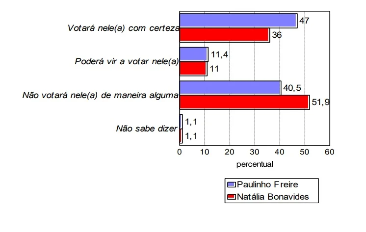 Pesquisa TN Consult: Paulinho lidera a certeza de voto