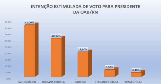PESQUISA OAB-RN/ PERFIL/ JUSTIÇA POTIGUAR/ ESTIMULADA: Carlos Kelsen tem 41% e abre quase 11% contra Rossana que tem 30,4% e 5,6% de Fernandes Braga