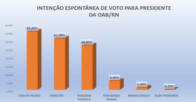 PESQUISA OAB-RN/ PERFIL/ JUSTIÇA POTIGUAR/ ESPONTÂNEA: Carlos Kelsen tem 35,2% contra 26,8% de Rossana e 5,4% de Fernandes Braga
