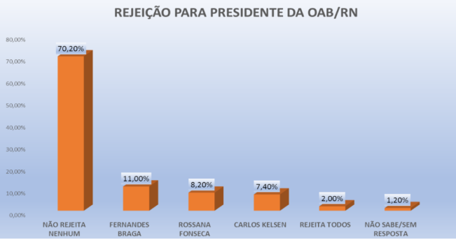 PESQUISA OAB-RN/ PERFIL/ JUSTIÇA POTIGUAR/ REJEIÇÃO: Fernandes Braga e Rossana são os mais rejeitados