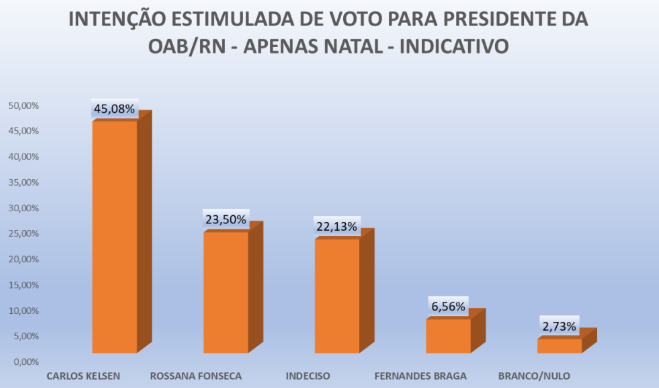 PESQUISA OAB-RN/ PERFIL/ JUSTIÇA POTIGUAR/ NATAL: Carlos Kelsen tem 45% contra 23,5% de Rossana e 6,5% de Fernandes Braga