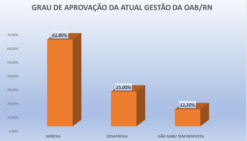 PESQUISA OAB-RN/ PERFIL/ JUSTIÇA POTIGUAR/ APROVAÇÃO: Gestão de Aldo Medeiros é aprovada por 62,8%