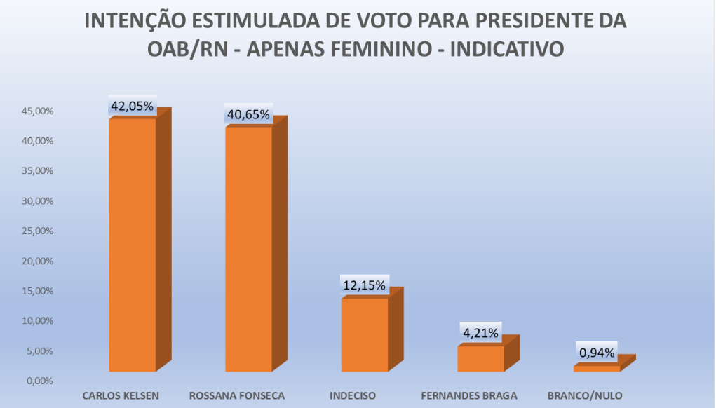 PESQUISA OAB-RN/ PERFIL/ JUSTIÇA POTIGUAR/ FEMININO: Carlos Kelsen tem 42% contra 40,6% de Rossana