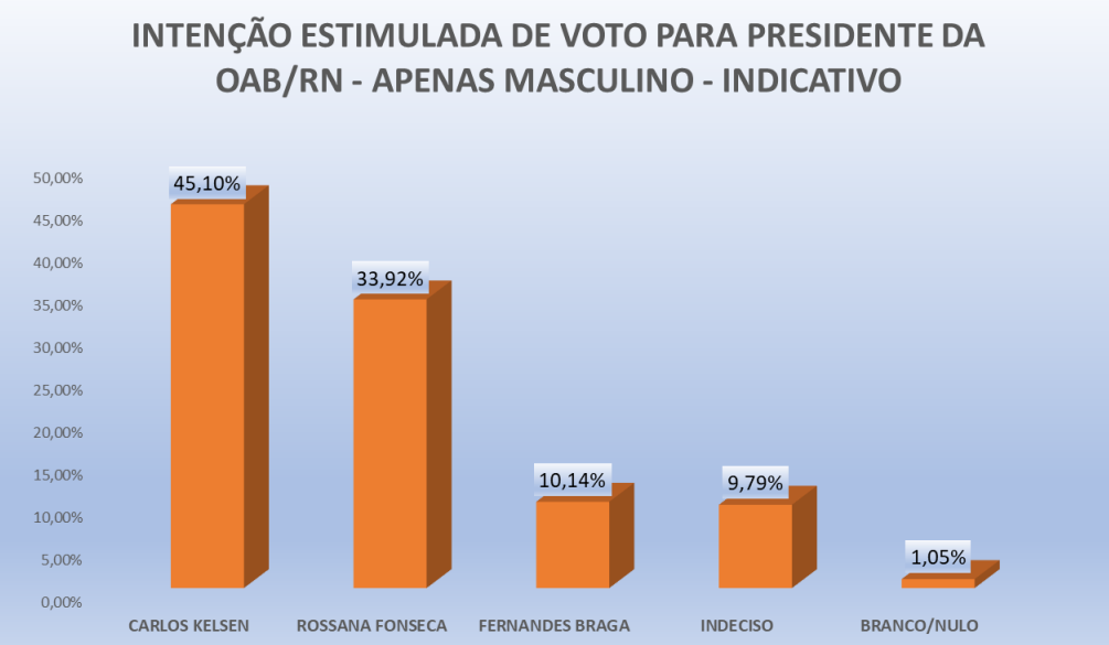 PESQUISA OAB-RN/ PERFIL/ JUSTIÇA POTIGUAR/ MASCULINO: Carlos Kelsen tem 45,1% contra 33,9% de Rossana