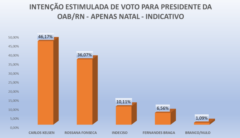 PESQUISA OAB-RN/ PERFIL/ JUSTIÇA POTIGUAR/ NATAL: Carlos Kelsen tem 46,1% contra 36% de Rossana e 6,5% de Fernandes Braga