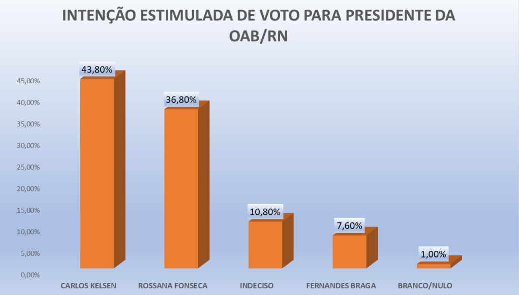 PESQUISA OAB-RN/ PERFIL/ JUSTIÇA POTIGUAR/ ESTIMULADA: Carlos Kelsen tem 43,8% contra 36,8% de Rossana e 7,6% de Fernandes Braga