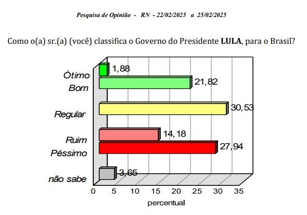 Pesquisa Consult/Blog Gustavo Negreiros: Governo Lula é mal avaliado por quase 50% dos entrevistados