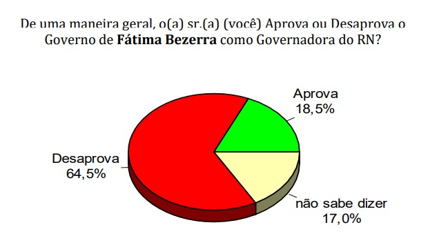 Pesquisa Consult/Blog Gustavo Negreiros: Governo Fátima é desaprovado por 64,5% dos entrevistados