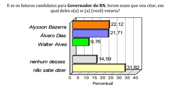 Pesquisa Consult/Blog Gustavo Negreiros: Na espontânea, Allyson Bezerra e Álvaro Dias empatados tecnicamente para o Governo