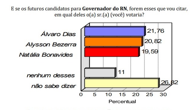 Pesquisa Consult/Blog Gustavo Negreiros: Na estimulada, Álvaro Dias e Allyson Bezerra empatados tecnicamente para o Governo