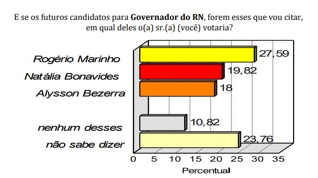 Pesquisa Consult/Blog Gustavo Negreiros: Em outra estimulada, Rogério Marinho lidera disputa para o Governo
