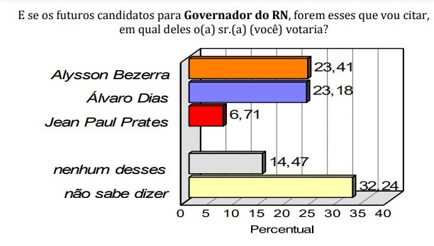 Pesquisa Consult/Blog Gustavo Negreiros: Álvaro Dias e Allyson Bezerra empatados tecnicamente em outra estimulada para o Governo