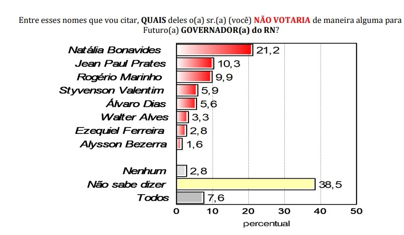 Pesquisa Consult/Blog Gustavo Negreiros: Boa parte dos eleitores não vota em petistas para o governo