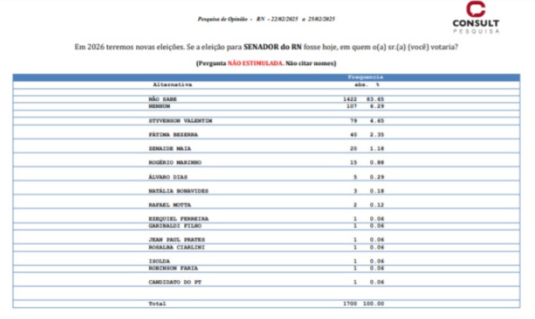 Pesquisa Consult/Blog Gustavo Negreiros: Styvenson e Fátima lideram disputa espontânea para o Senado