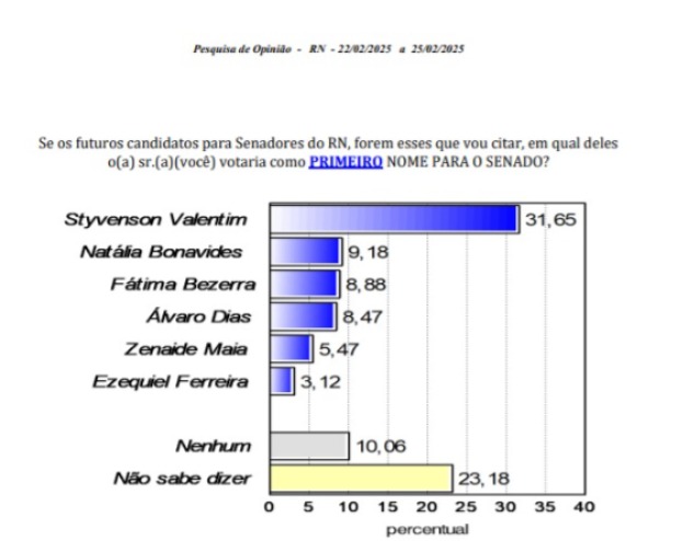 Pesquisa Consult/Blog Gustavo Negreiros: Styvenson é o primeiro voto para o Senado de 31% dos eleitores
