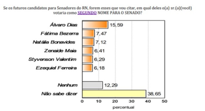 Pesquisa Consult/Blog Gustavo Negreiros: Álvaro Dias lidera 