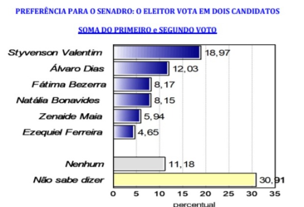 Pesquisa Consult/Blog Gustavo Negreiros: Styvenson e Alvaro lideram e Fátima empata com Natalia