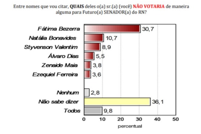 Pesquisa Consult/Blog Gustavo Negreiros: Fátima e Natalia lideram rejeição par o Senado Federal