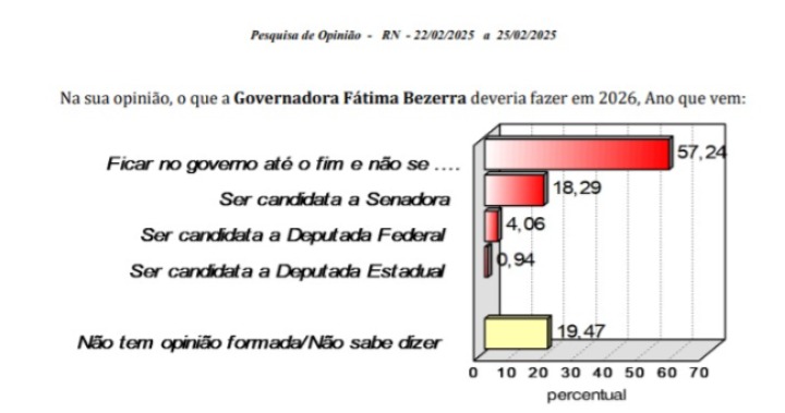 Pesquisa Consult/Blog Gustavo Negreiros: 57% dos eleitores defendem que Fátima não seja candidata em 2026