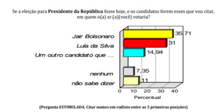 Pesquisa Consult/Blog Gustavo Negreiros: Bolsonaro ganharia de Lula no RN