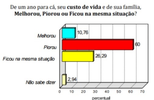 Pesquisa Consult/Blog Gustavo Negreiros: 60% dos eleitores apontam que a vida piorou no Governo Lula