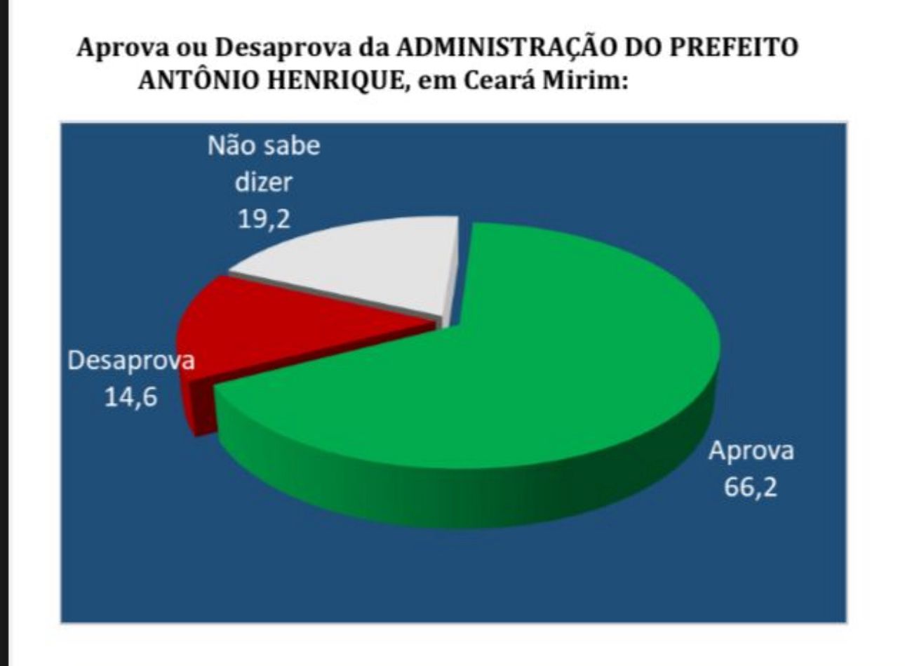 PESQUISA CONSULT/CEARÁ-MIRIM: gestão do prefeito Antônio Henrique é aprovada por 66,2% da população; Júlio César desponta para deputado estadual