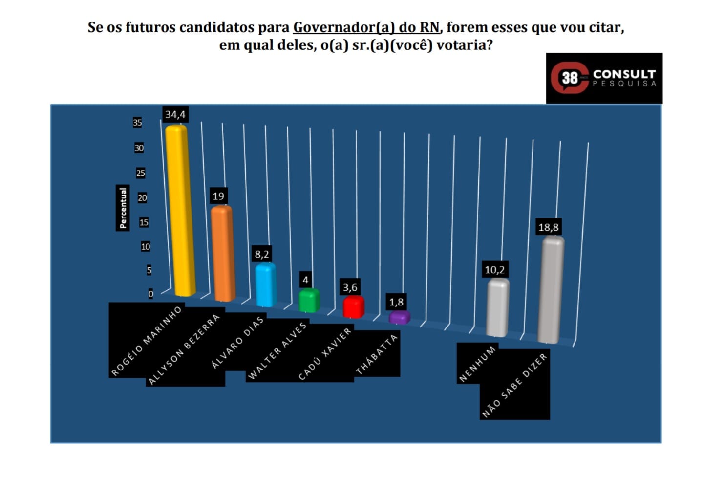Pesquisa Consult em Parnamirim para o Governo: Rogério lidera com 34,4%, Allyson tem 19% e Álvaro 8,2%