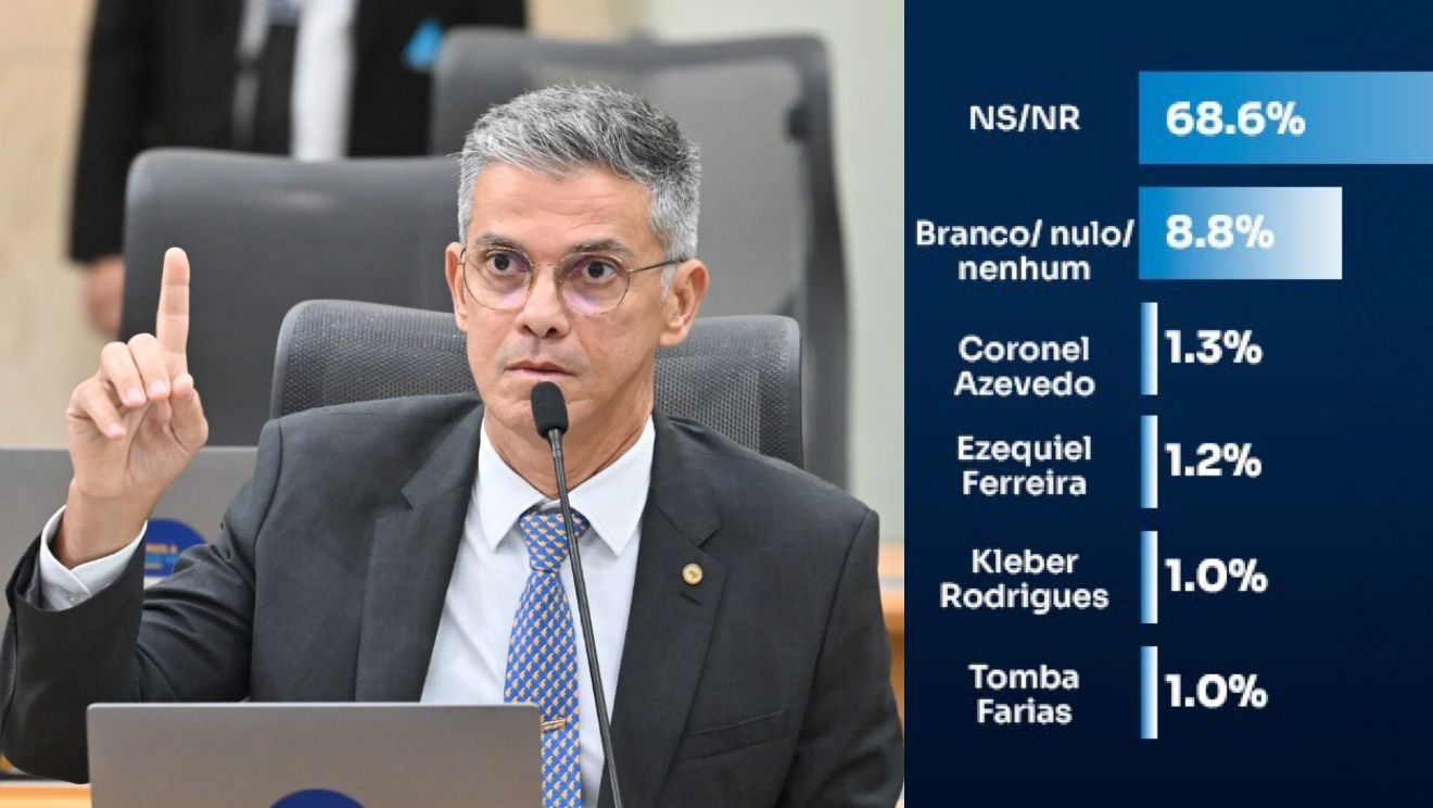 Deputado da direita aparece em 1º lugar em pesquisa no Rio Grande do Norte
