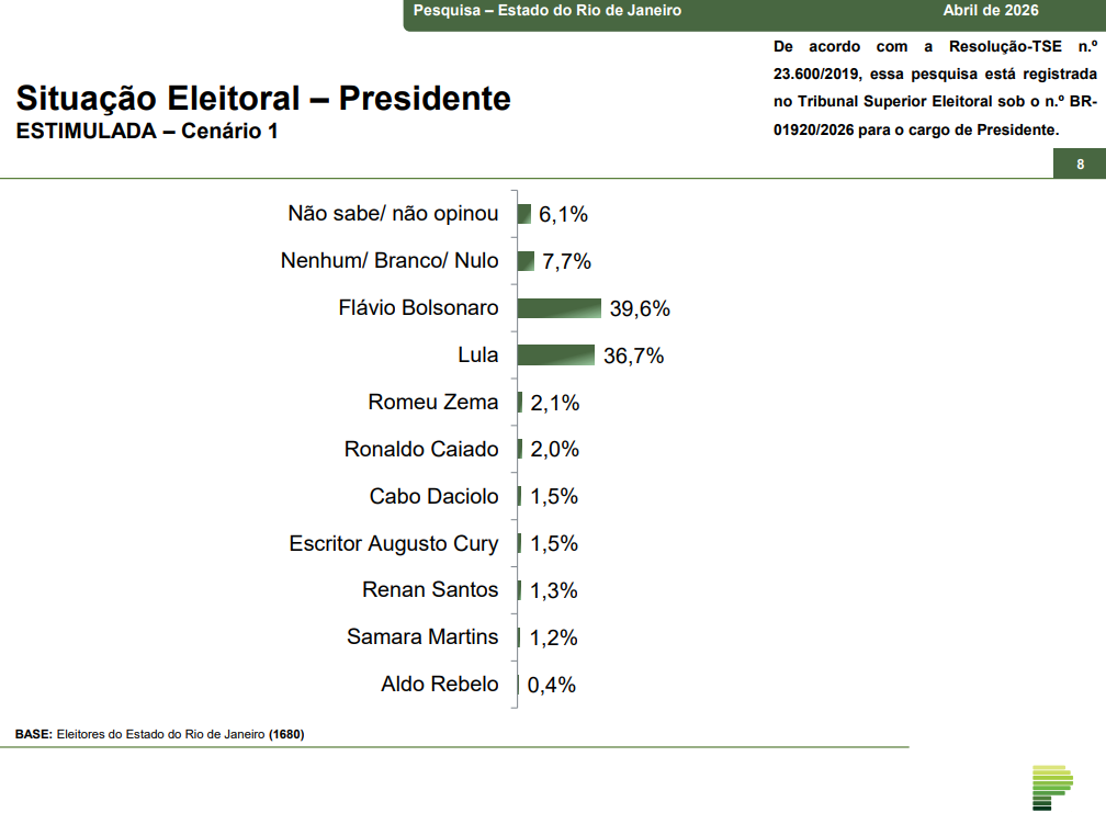 a6f63b11-parana-pesquisas-rio-de-janeiro-cenario-estimulado-1o-turno-presidente-mes-04-2026.webp