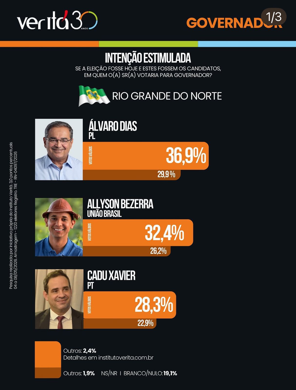 Veritá confirma Álvaro Dias na liderança da disputa pelo Governo do RN