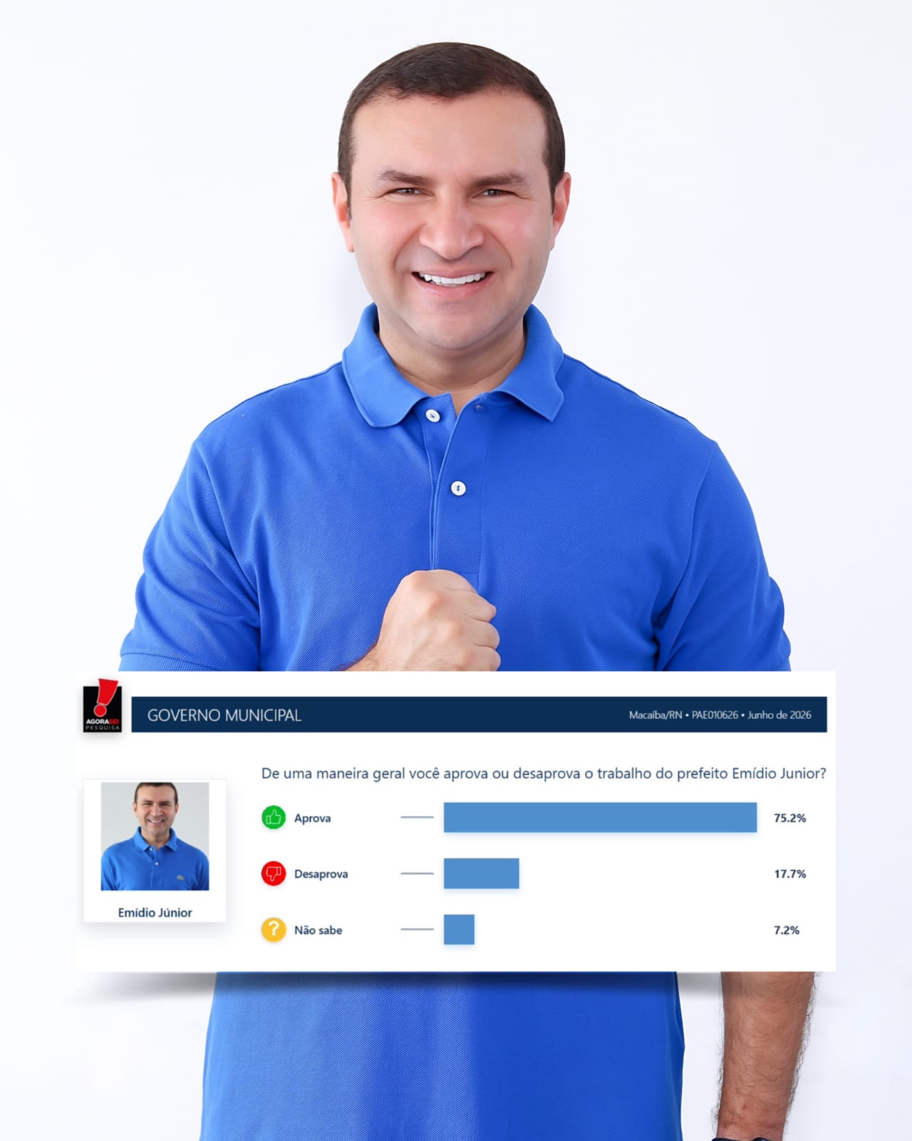 AgoraSei/Macaíba: Prefeito Emídio Júnior tem 75,2% de aprovação 