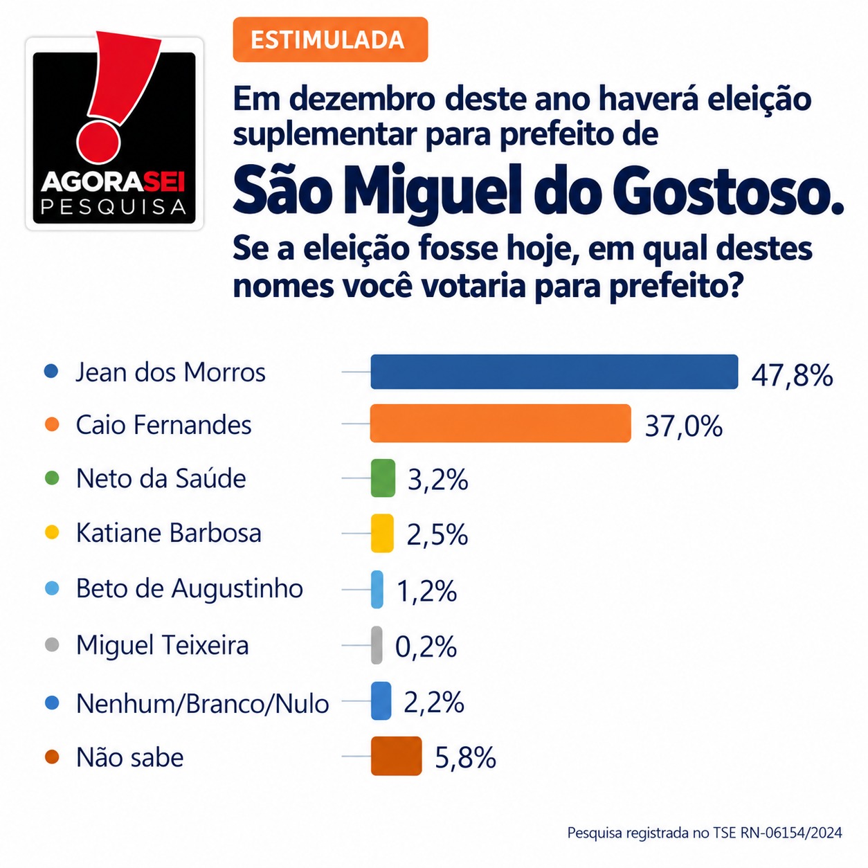 eleição são miguel do gostoso jean dos morros