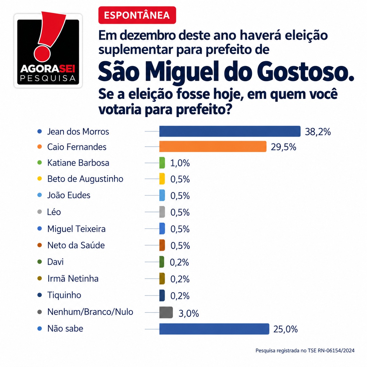 Espontânea: Jean tem 38,2% e Caio, 29,5%