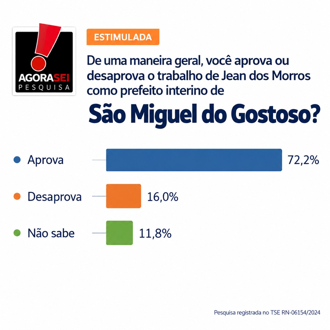 Gestão de Jean dos Morros tem 72,2% de aprovação