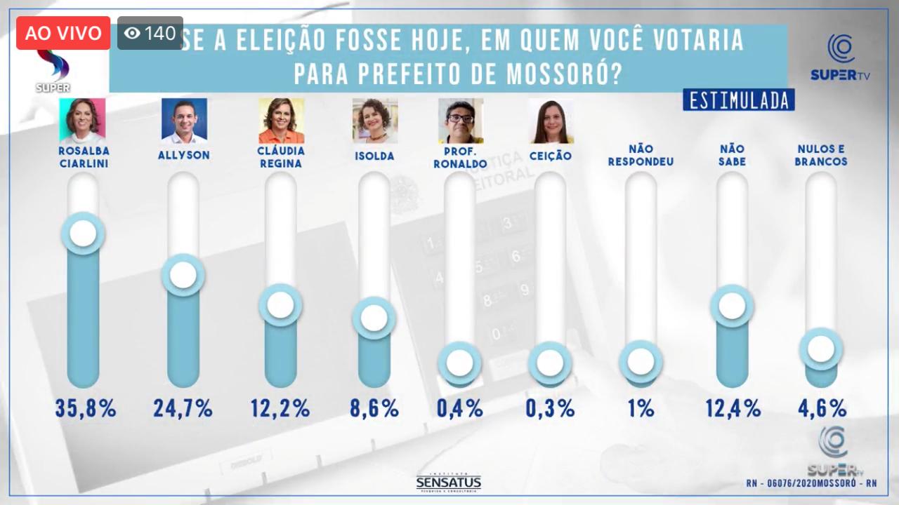 Pesquisa Sensatus/SuperTV: Rosalba abre vantagem em Mossoró