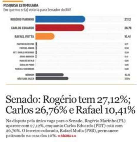 Pesquisa TN/Difusora/Consult confirma virada de Rogério Marinho sobre Carlos Eduardo Alves
