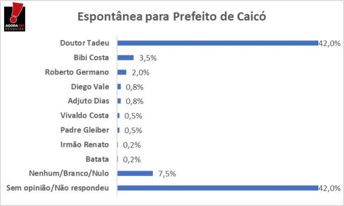 Pesquisa Agorasei/Blog do Gustavo Negreiros: 42% dos caicoenses votam em Doutor Tadeu na pergunta espontânea