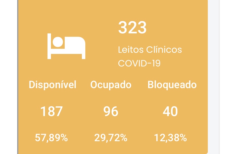 Excelente notícia: Menos de 100 leitos ocupados no RN