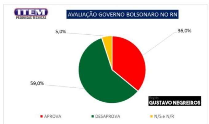Blog Gustavo Negreiros/Instituto Item: Gestão Jair Bolsonaro é reprovada por 59% dos entrevistados