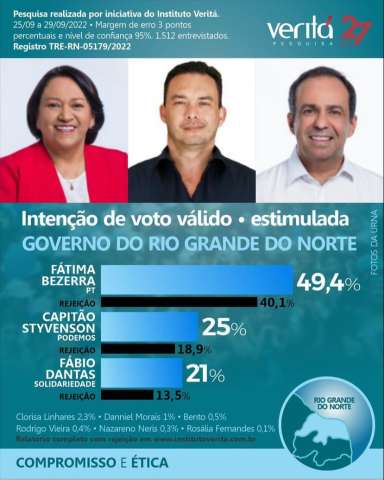 Pega fogo: Instituto Verita diz que tem 2° turno no RN