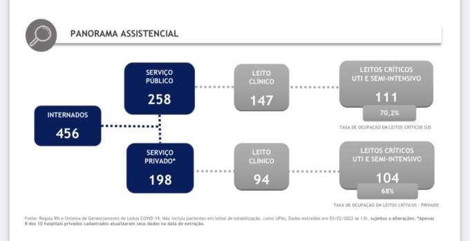 COVID-19 no RN: Em 25 dias, estado passa de 94 internados nas redes pública e privada para 456