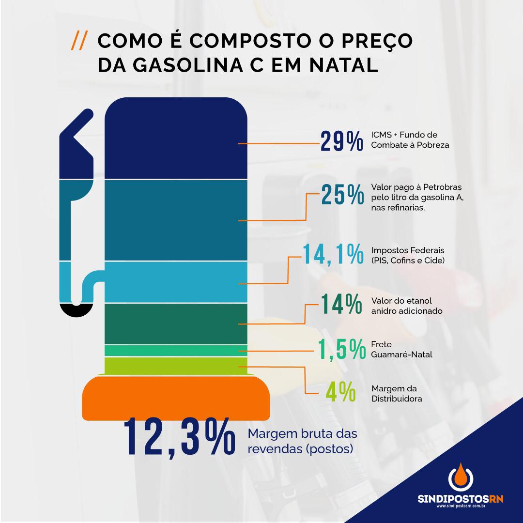 Nota de Esclarecimento: Para entender o preço da gasolina em Natal