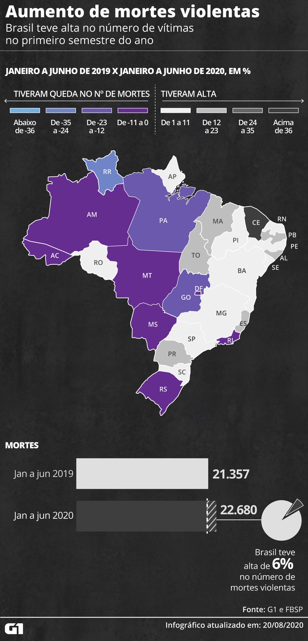 Mesmo com isolamento social, todo o Nordeste teve aumento dos homicídios