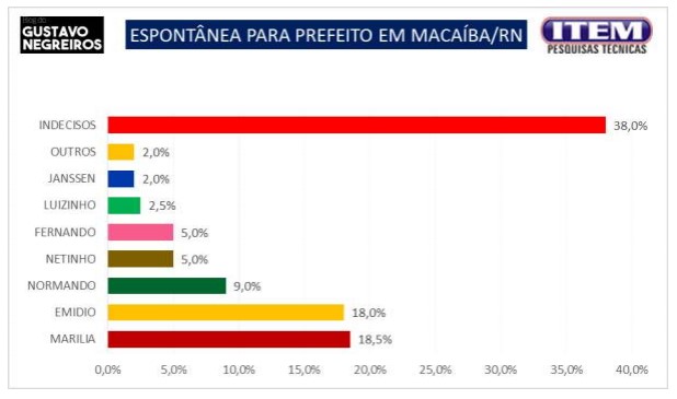 GN Pesquisa: Marília continua na frente na pesquisa espontânea