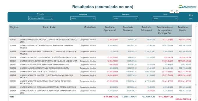 Rombo: Unimed Natal tem quase R$ 30 milhões de prejuízo