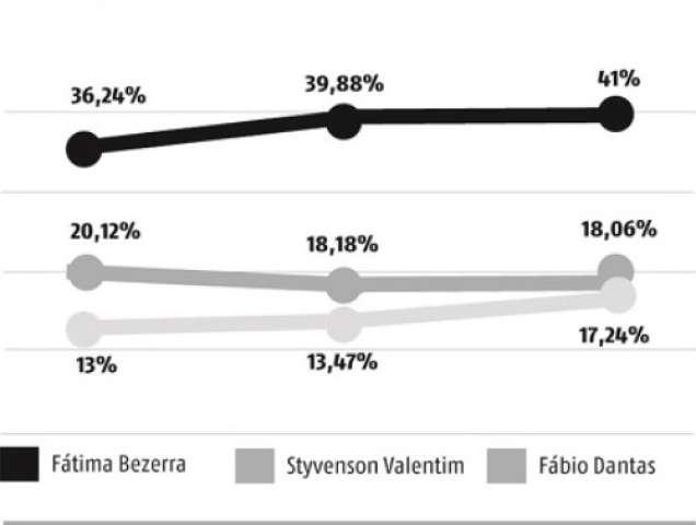 TN/Difusora/Consult: Fátima tem 41%; Styvenson e Fábio empatam